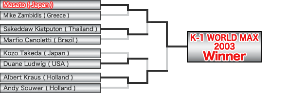 Tournament Overview - K-1 World Max 2003 World Tournament Final