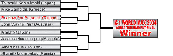 Tournament Overview - K-1 World Max 2004 World Tournament Final