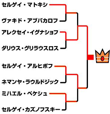 Tournament Overview - K-1 Belarus Grand Prix 2000 in Minsk