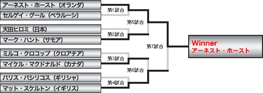 Tournament Overview - K-1 World Grand Prix 2001 in Melbourne