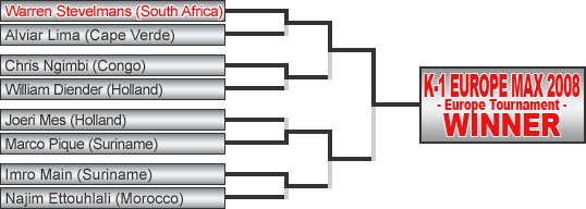 Tournament Overview - K-1 World Max 2008 Europe